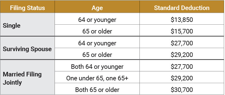 Standard deduction chart